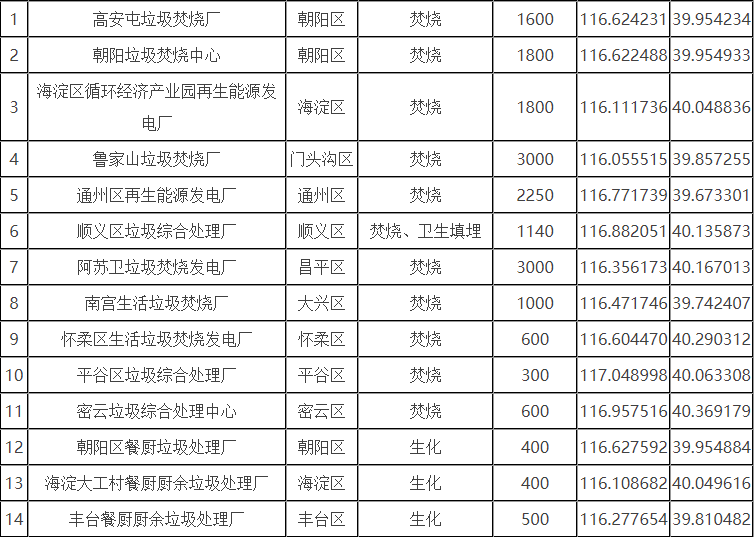 北京市生活垃圾分為廚余垃圾、可回收物、有害垃圾和其他垃圾四類